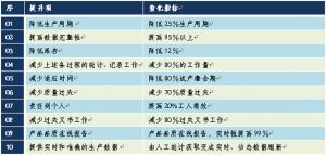 微締裝備制造MES系統MES-EM生產管理層效益