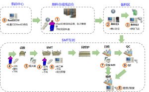 微締電子行業(yè)MES系統(tǒng)數(shù)據(jù)采集及SMT管理