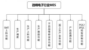 電子行業MES系統介紹