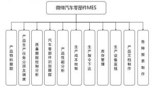 汽車零部件行業MES系統需求要分析