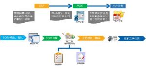 電子行業MES系統三大管理模塊