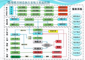 模具生產(chǎn)管理軟件MES執(zhí)行制造系統(tǒng)