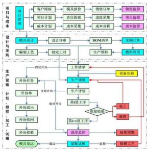 實施生產制造模具管理系統 MES 的價值